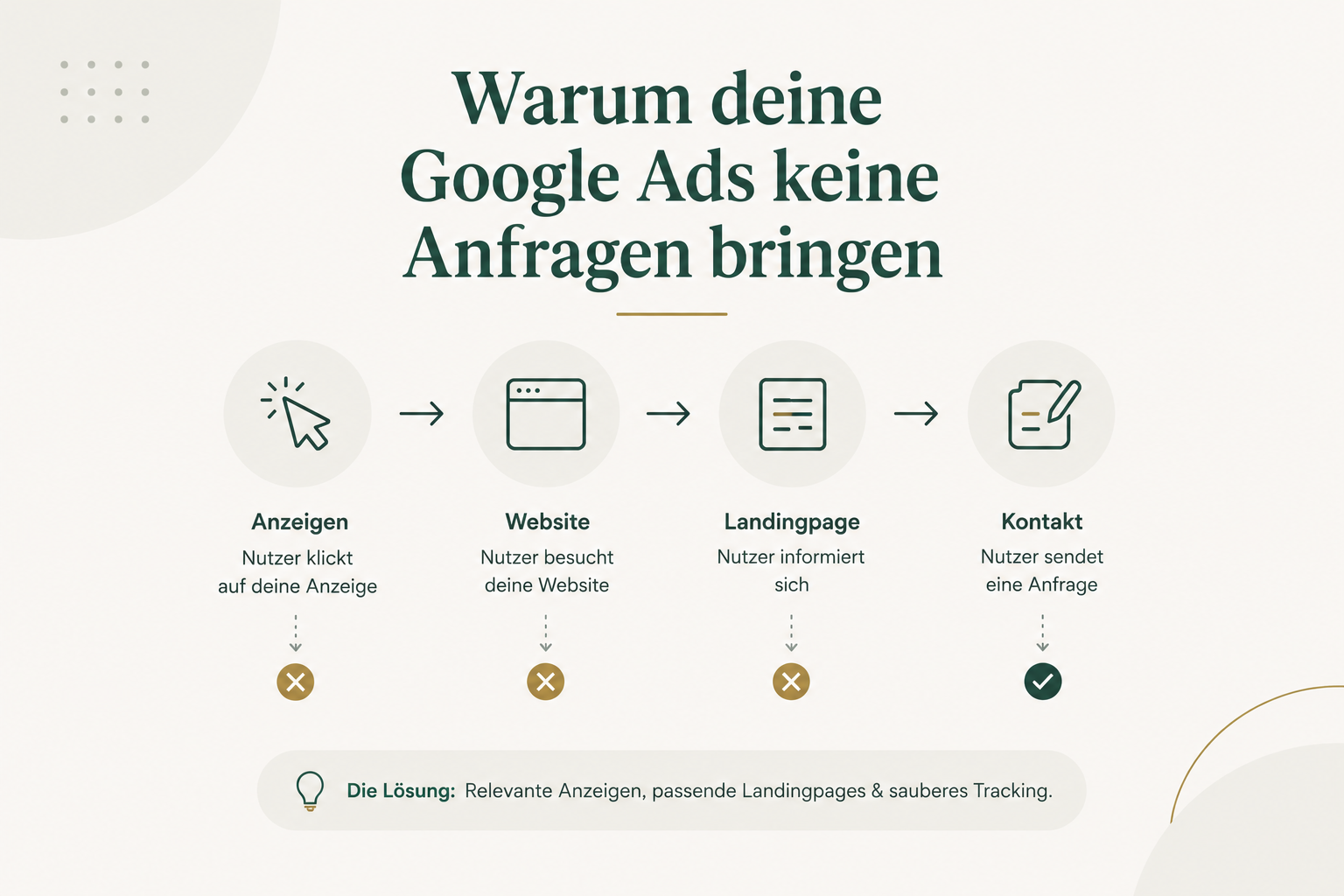 Warum deine Google Ads keine Anfragen bringen