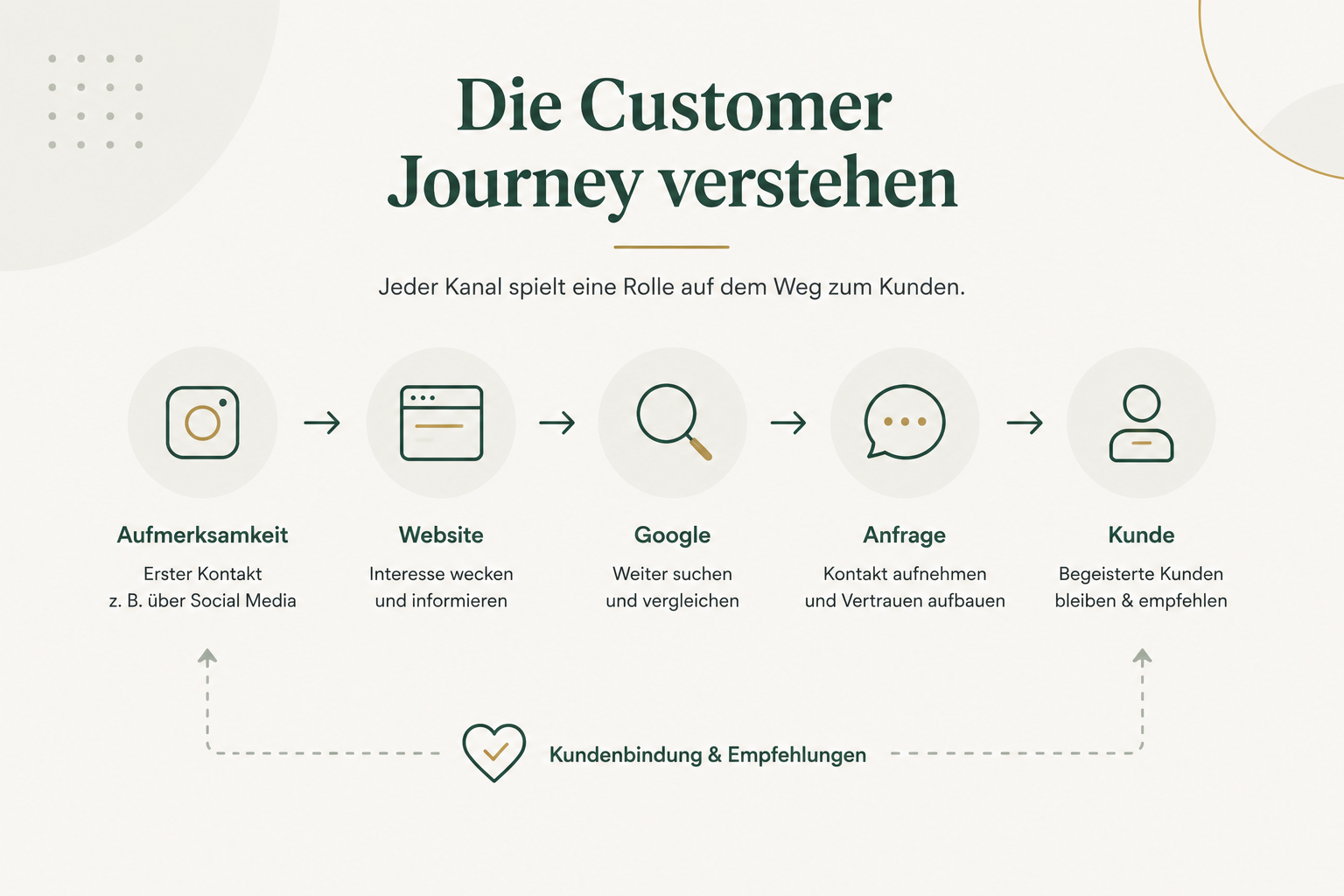 Google Ads oder Paid Social?