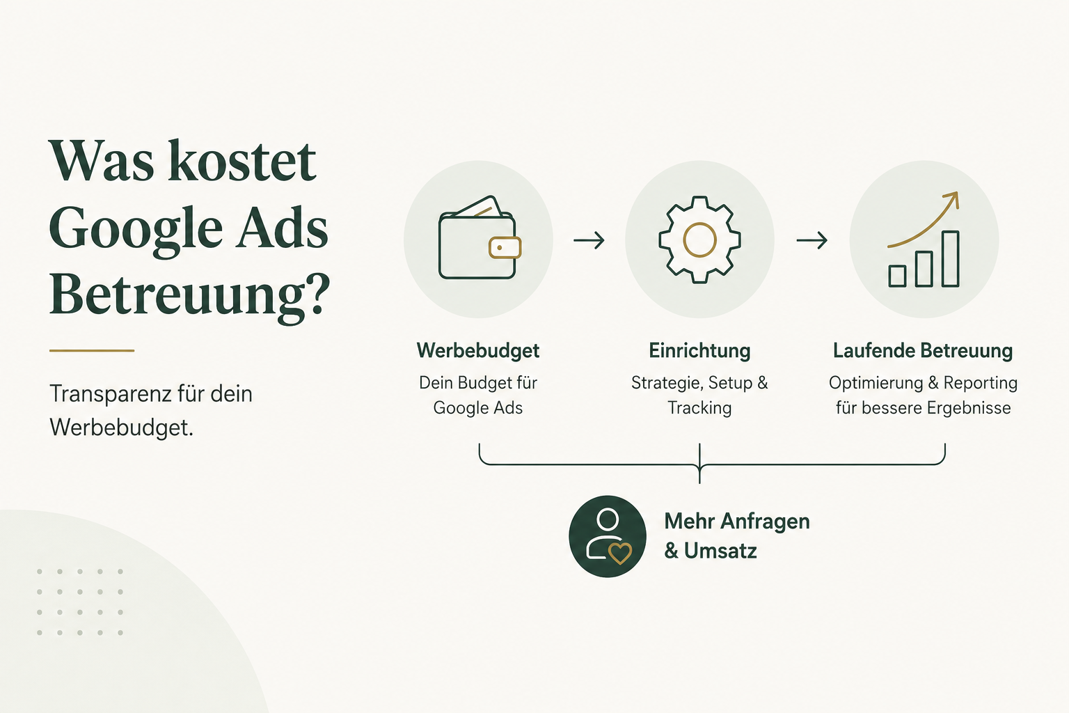 Was kostet Google Ads